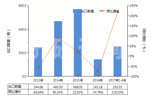 2013-2017年6月中國(guó)主要含有有機(jī)成分的化工廢物(其他化學(xué)工業(yè)及相關(guān)工業(yè)的廢物)(HS38256100)出口量及增速統(tǒng)計(jì)